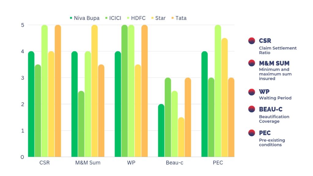 Health Insurance companies ranking for Eye Insurance cover